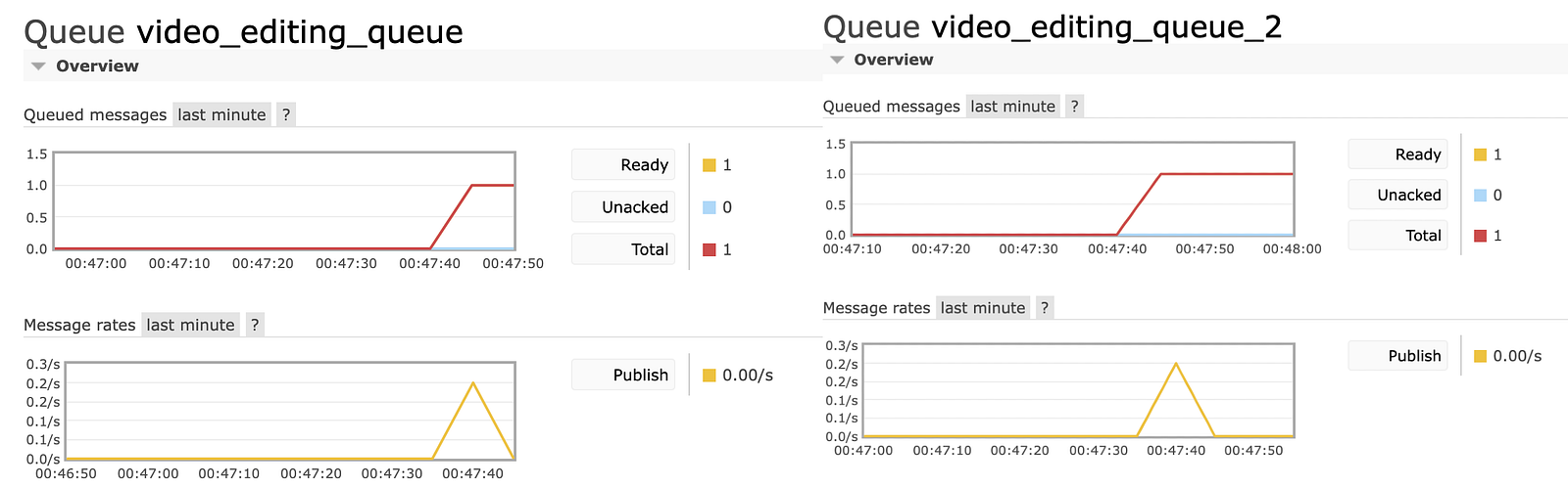 Message received by these two bind queues.