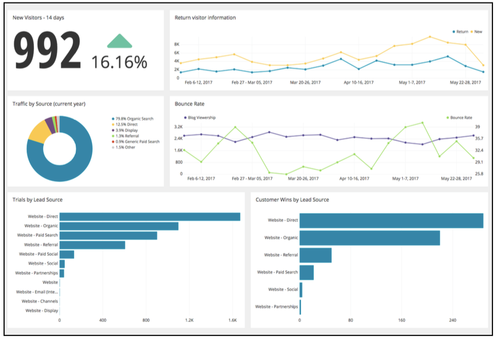 The Six Dashboards Every Marketer Needs – The Astronomer Journey – Medium