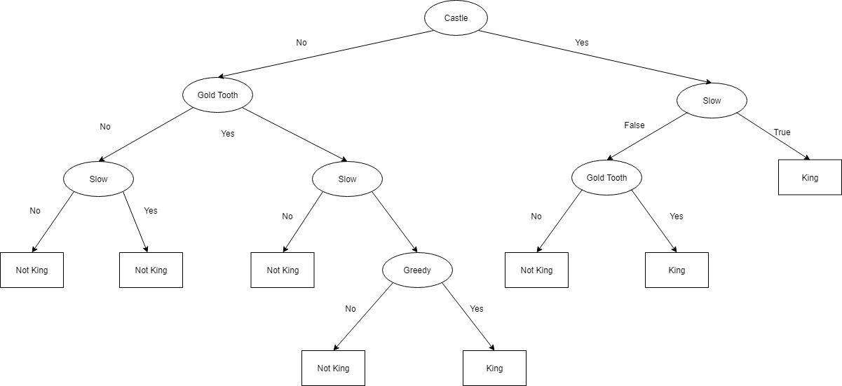 Intuitive Guide To Understanding Decision Trees Towards Data Science 9734
