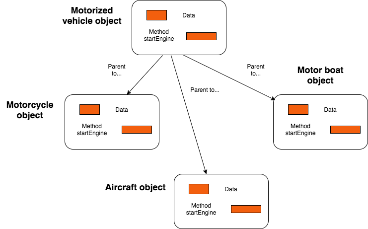 Chapter 3: What Is Object-Oriented Programming? – Learn How To Program ...