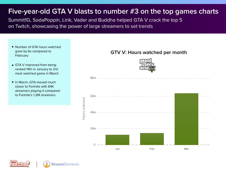 State Of The Stream Q1 2019 New Twitch Milestones Apex Legends - showing that q1 2019 was full of surprises grand theft auto 5 a five year old game also found itself in the top five games of twitch