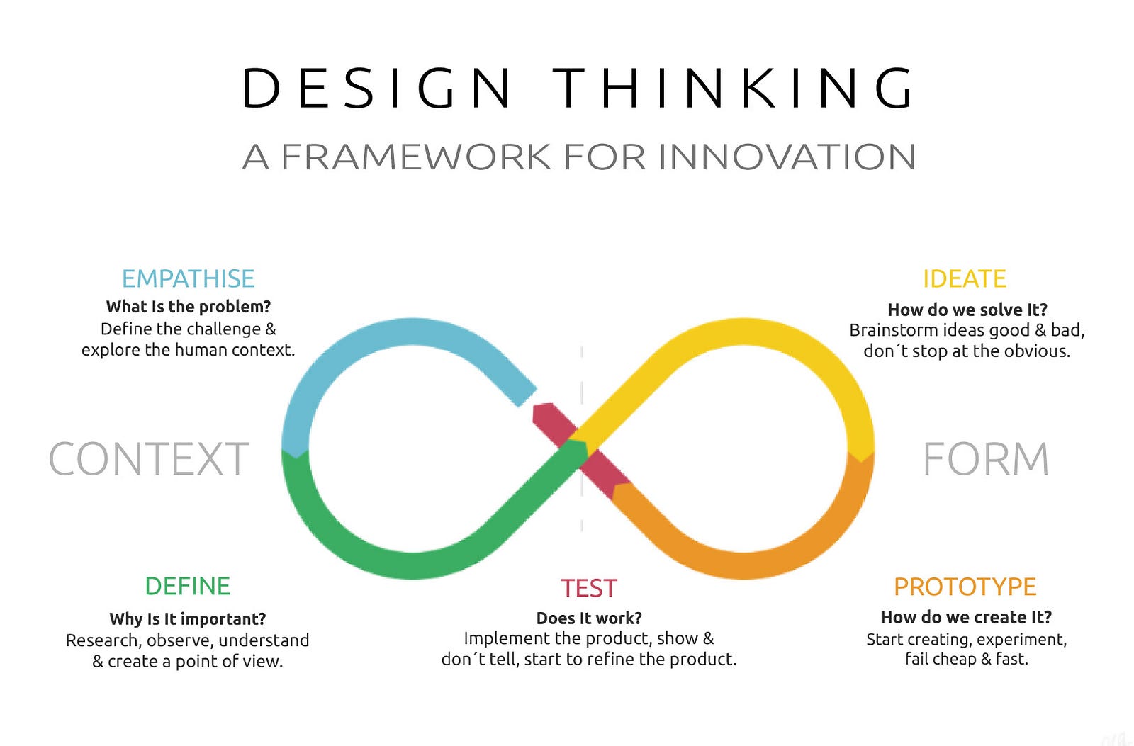 The 5 Stages Of Design Thinking And Specific Techniques 0607