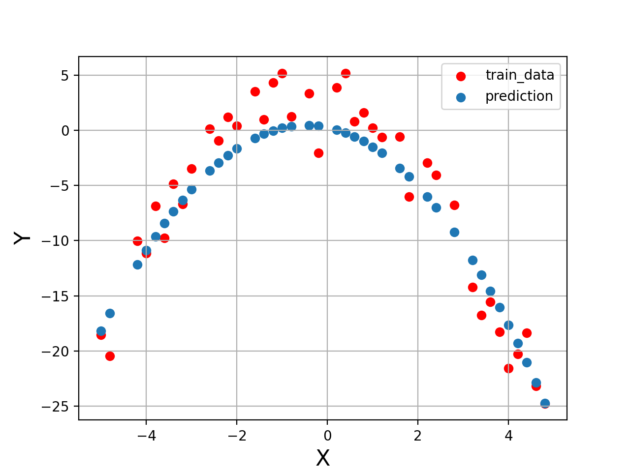 Model results on training data for coding ml from scratch