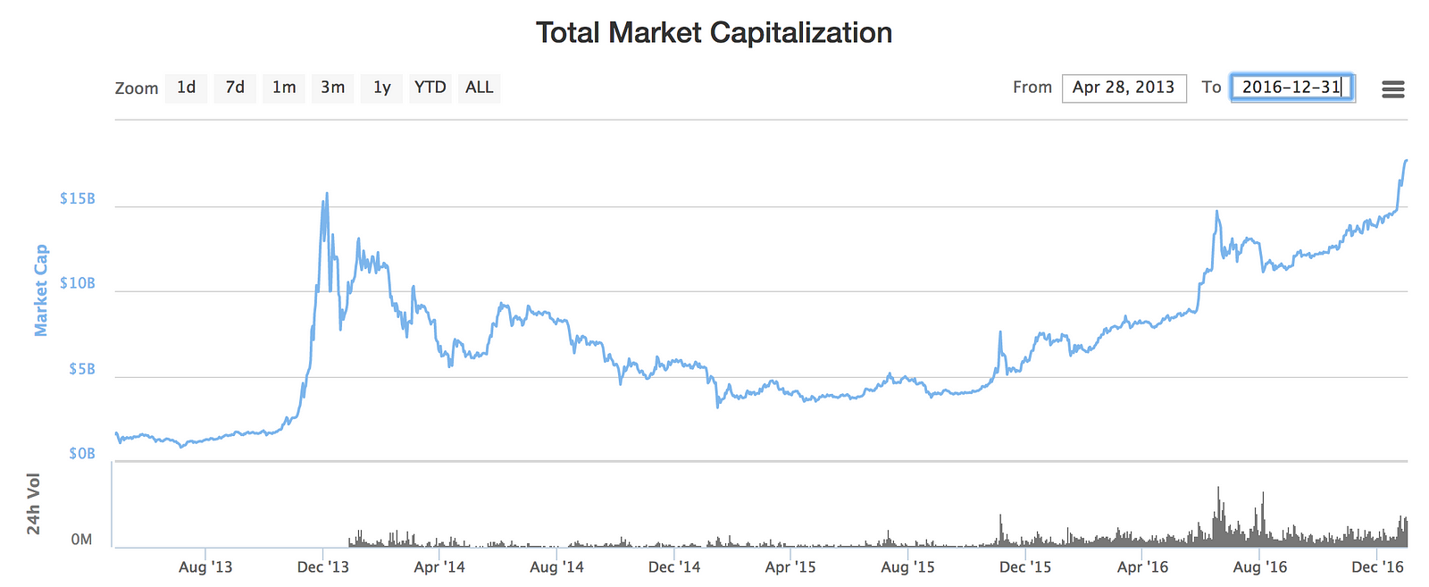 Best Charts For Cryptocurrency