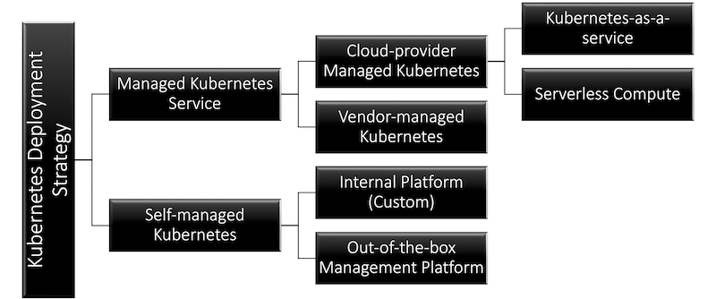 Kubernetes Deployment Strategy