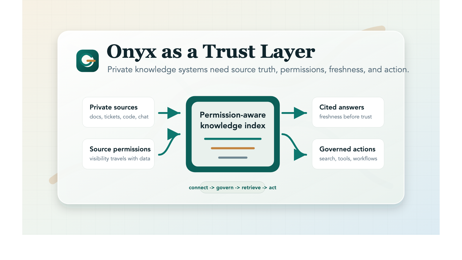 Why Chat-with-Docs Breaks in Real Companies: An Engineering Look at Onyx