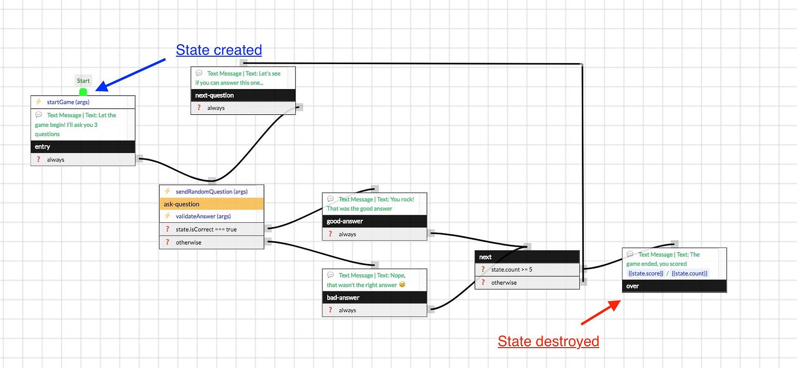 Botpress X: Entendendo States, Flows, Nodes, Actions e Transitions