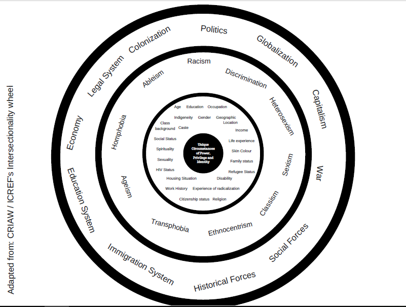 Understanding Intersectionality – The Red Elephant Foundation – Medium