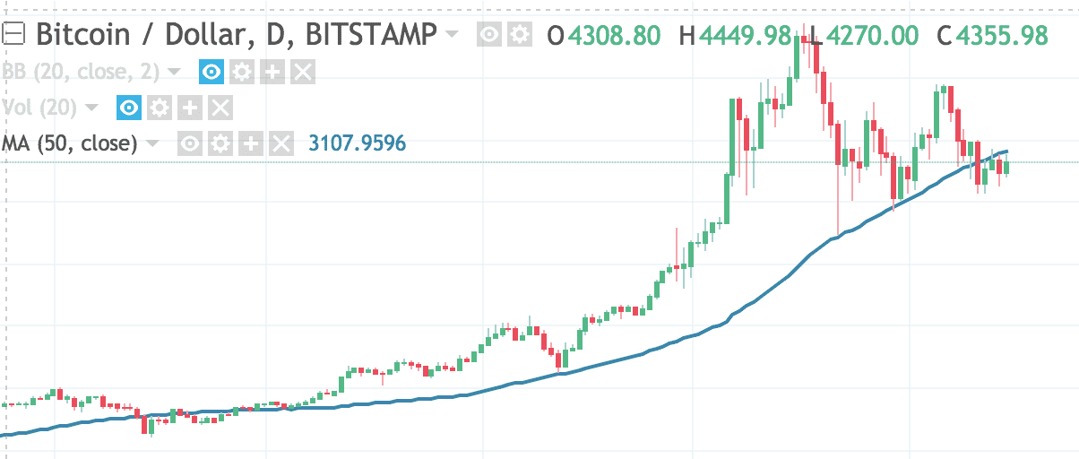 This Technical Indicator Predicts Bitcoin above $300K by 2021