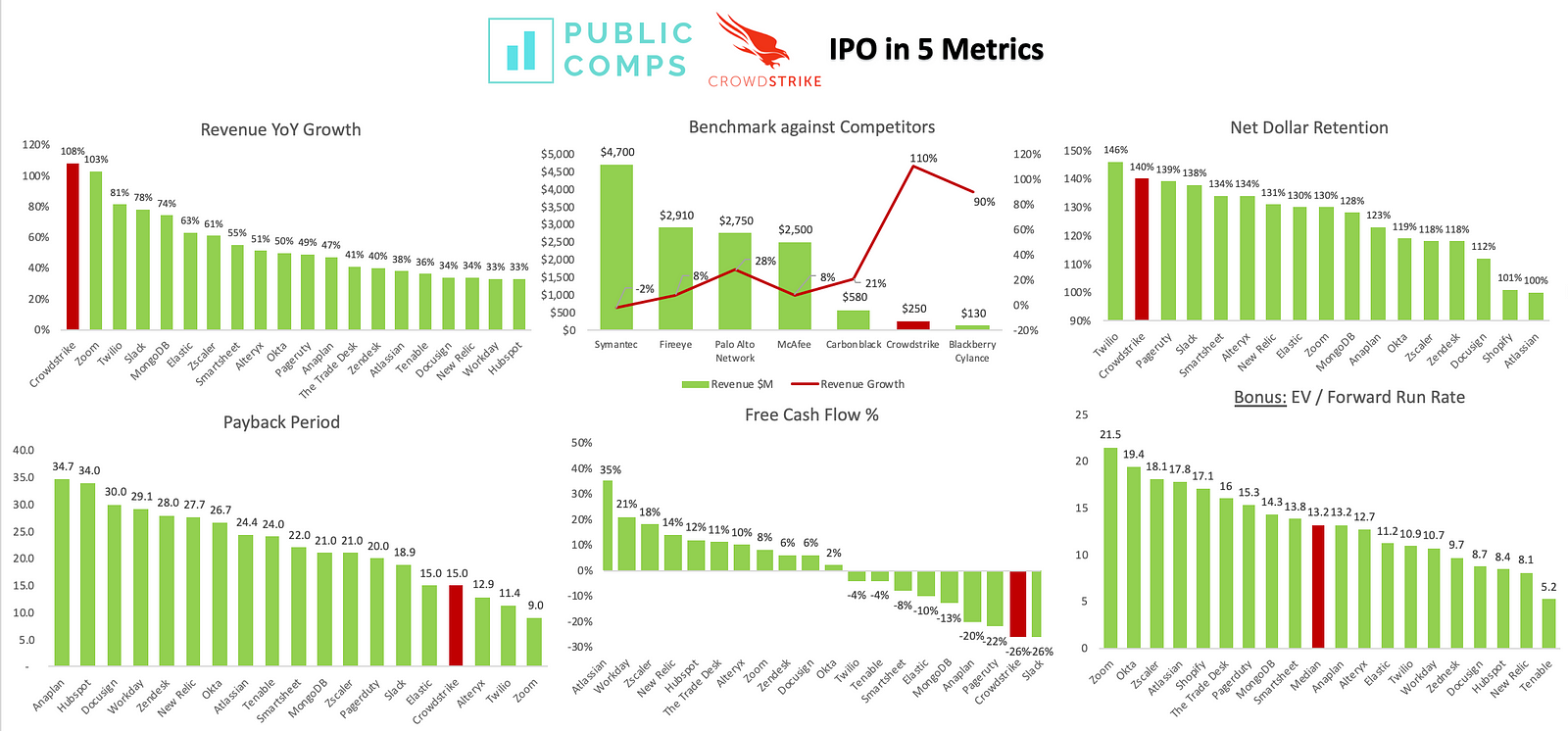 Crowdstrike IPO Analysis — 5 Key Metrics – Jon Ma – Medium