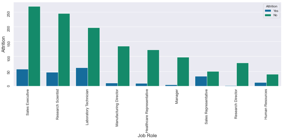 Attrition vs Job title analysis for IBM HR analytics dataset
