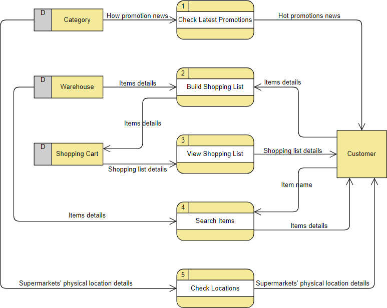 How to Create Data Flow Diagram (DFD) Online? - Ralph ...
