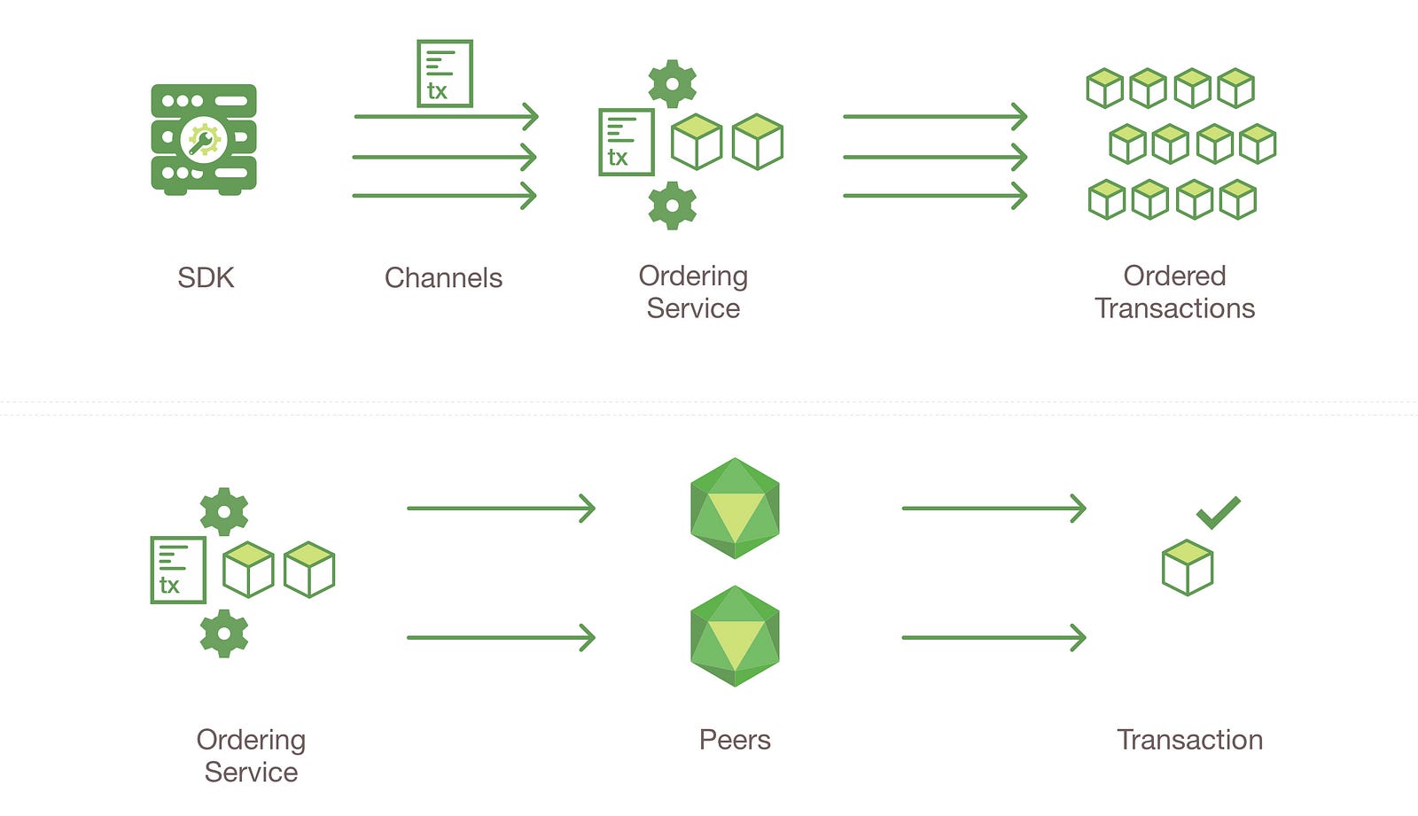 Blockchain Design Principles – Design At IBM – Medium