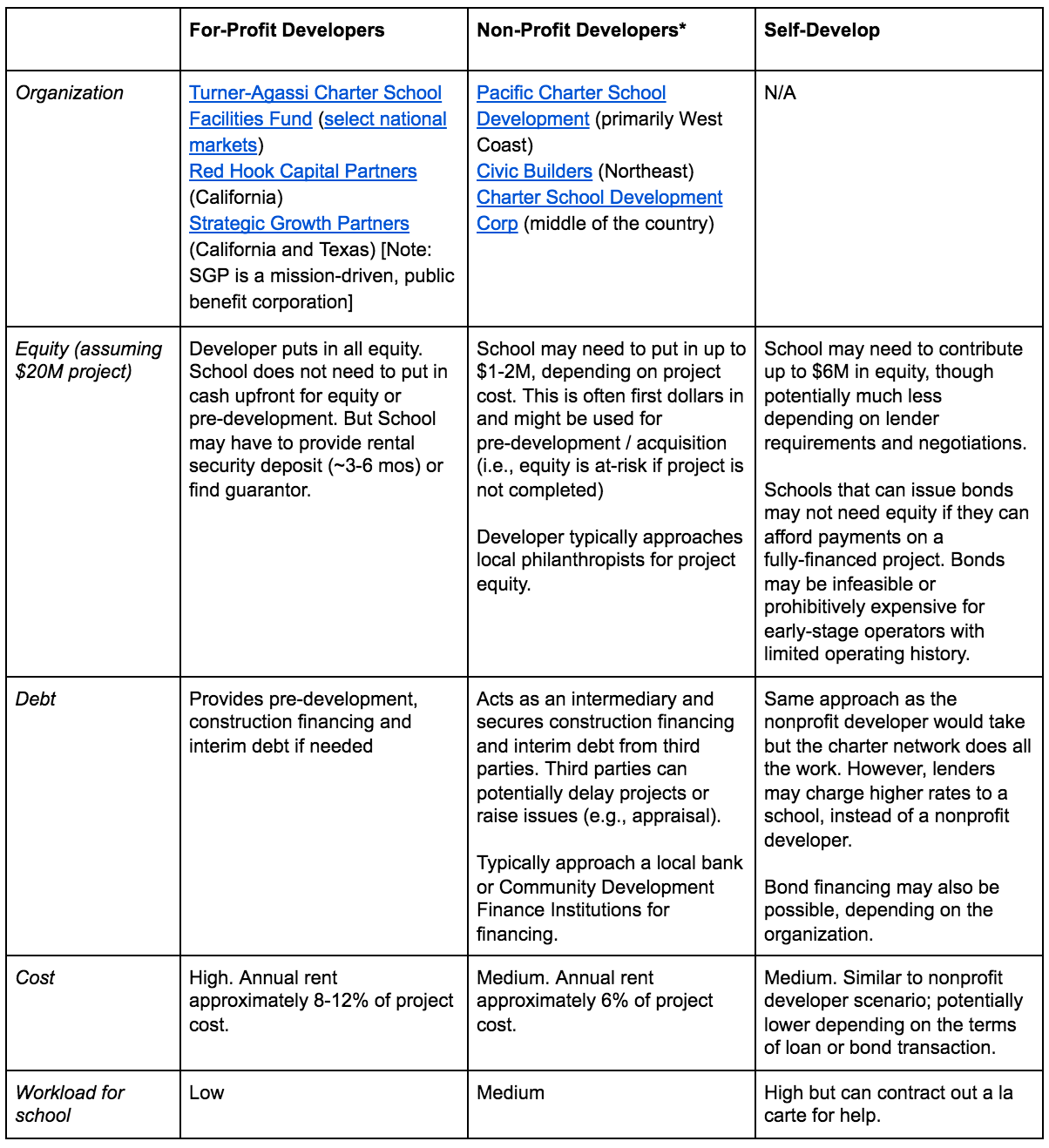 should-i-use-a-for-profit-or-nonprofit-charter-school-developer