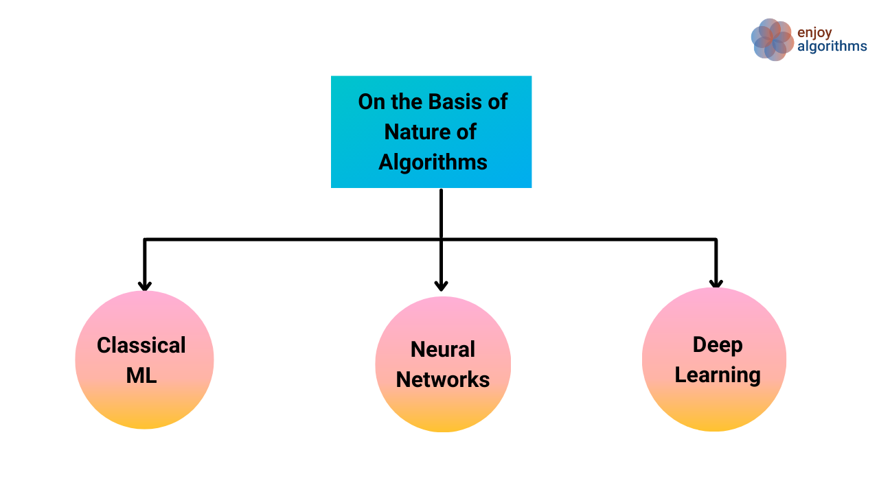 Types of machine learning algorithm based on nature of algorithm