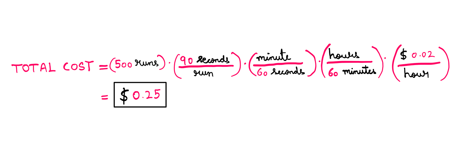 How To Really Understand And Benefit From Abstractions — Total Cost = (500 runs)*(90 Seconds/run)*(minute/60 seconds)*(hour/60 minutes)*($0.02/hour) = $ 0.25