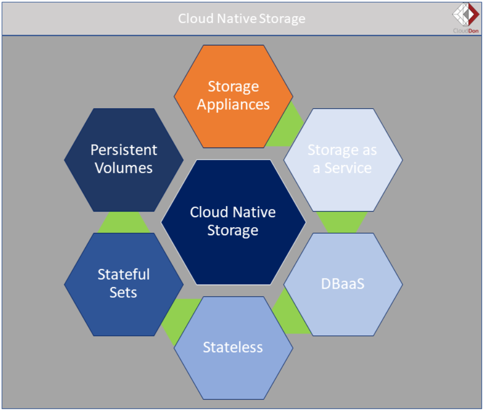 Waves of ‘CloudNative’ Transformations CloudDon Medium