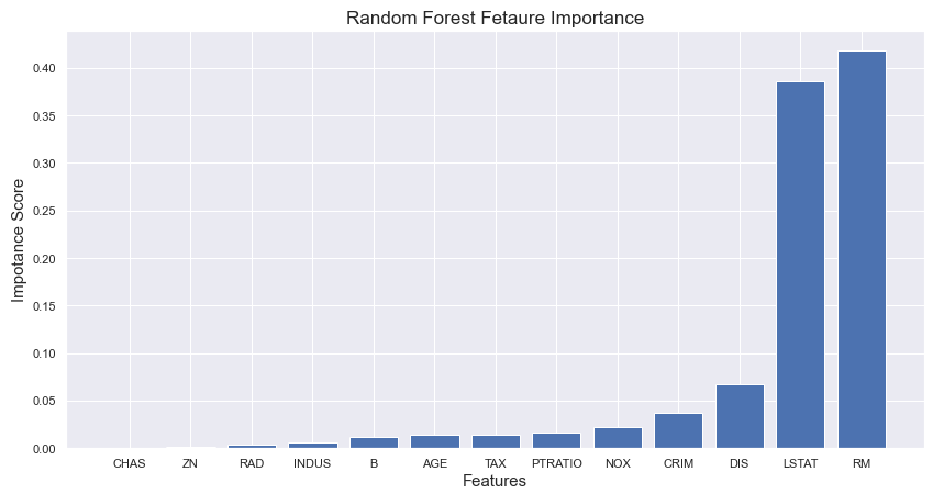 Feature importance of random forest