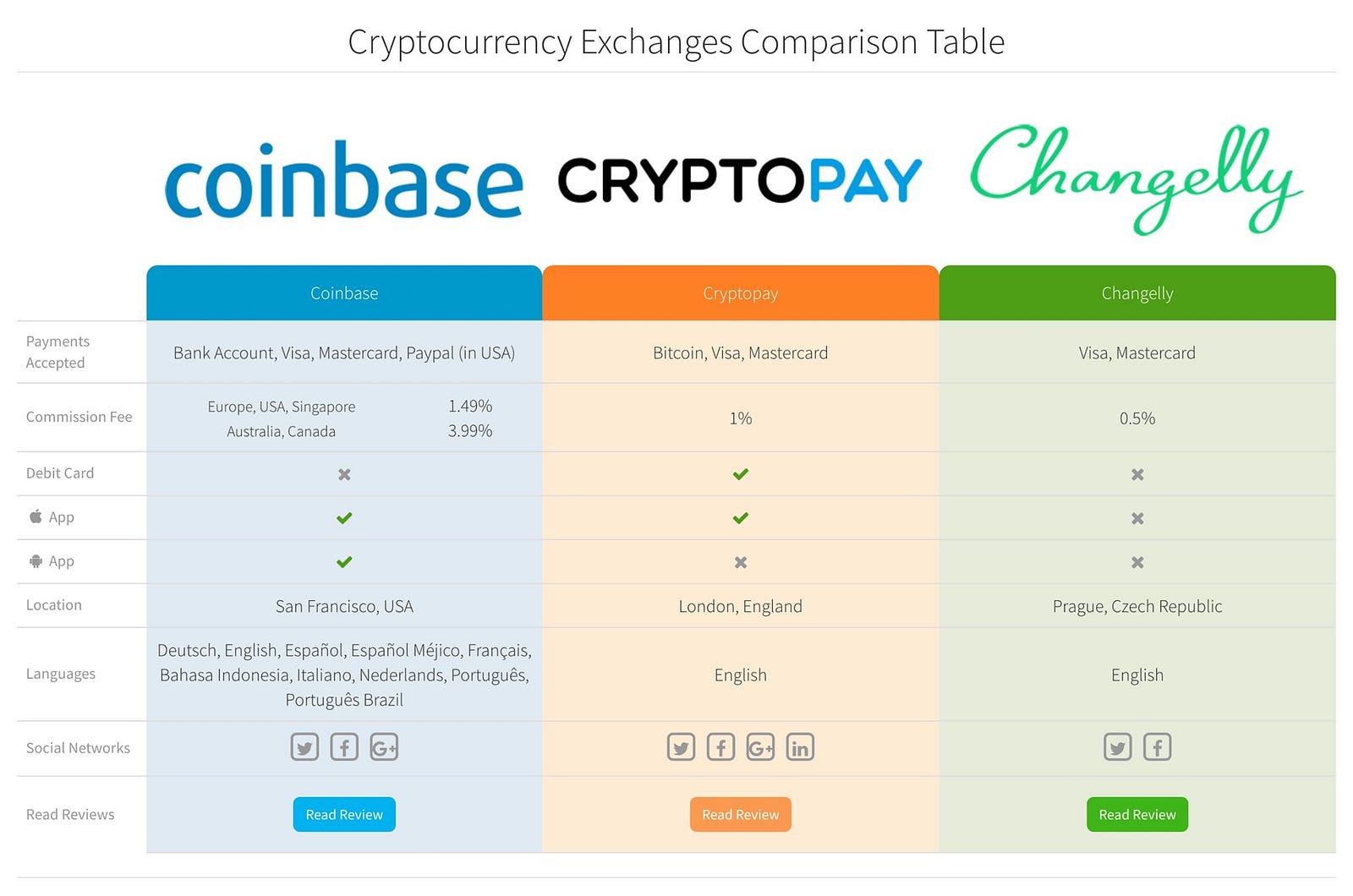 Compare Digital Currency Exchange Services Easily With Our New Cryptorival
