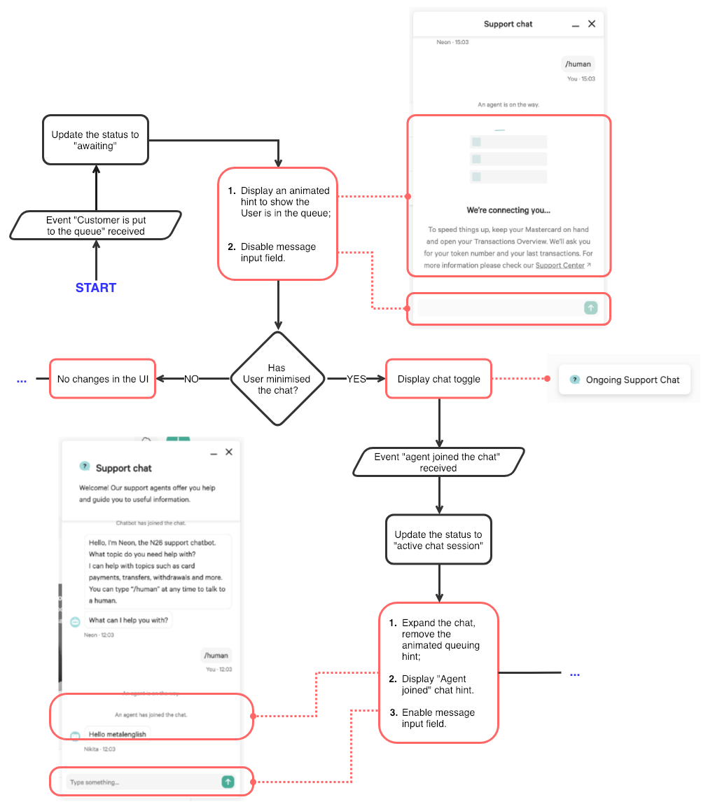 building-a-chat-start-with-user-flowchart-insiden26-medium