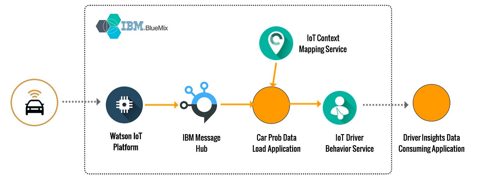 Test Driving IBM Watson IoT Driver Behavior Service on Bluemix