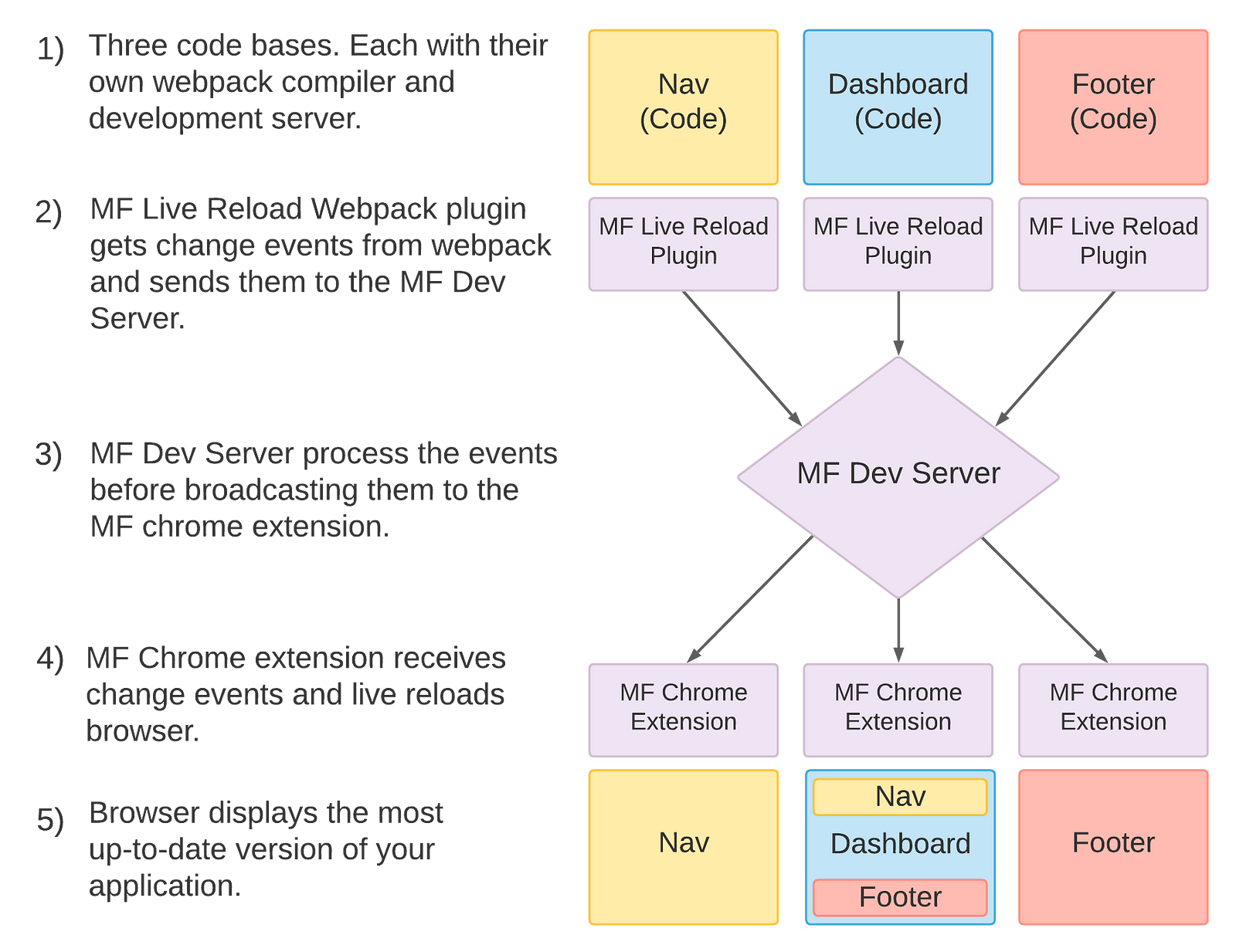 MF Dev Server