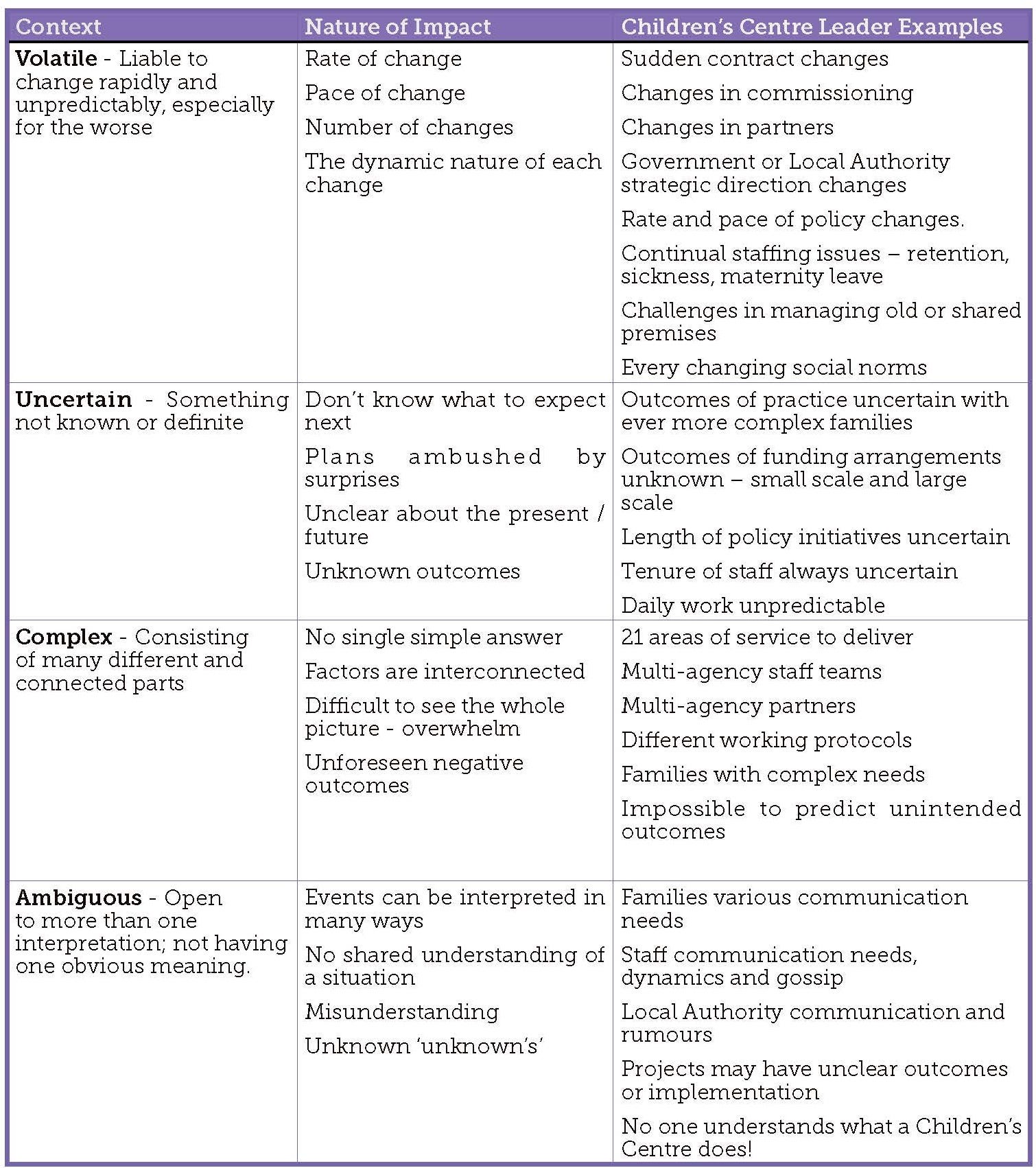 Children’s Centres Systems Leadership — VUCA contexts