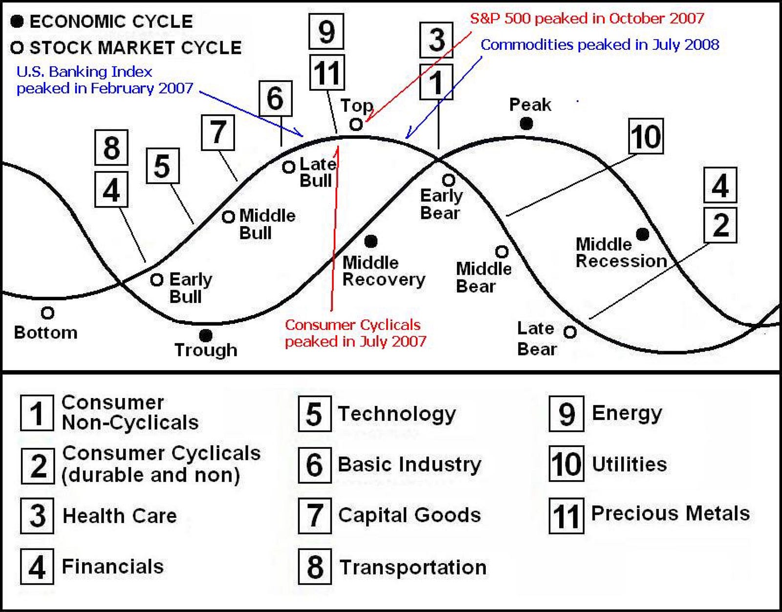 Timing Market And Economic Cycle Phases All Things Stocks Medium 1389