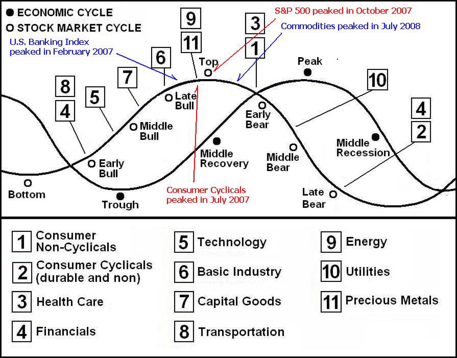 Stock Market Cycle Chart