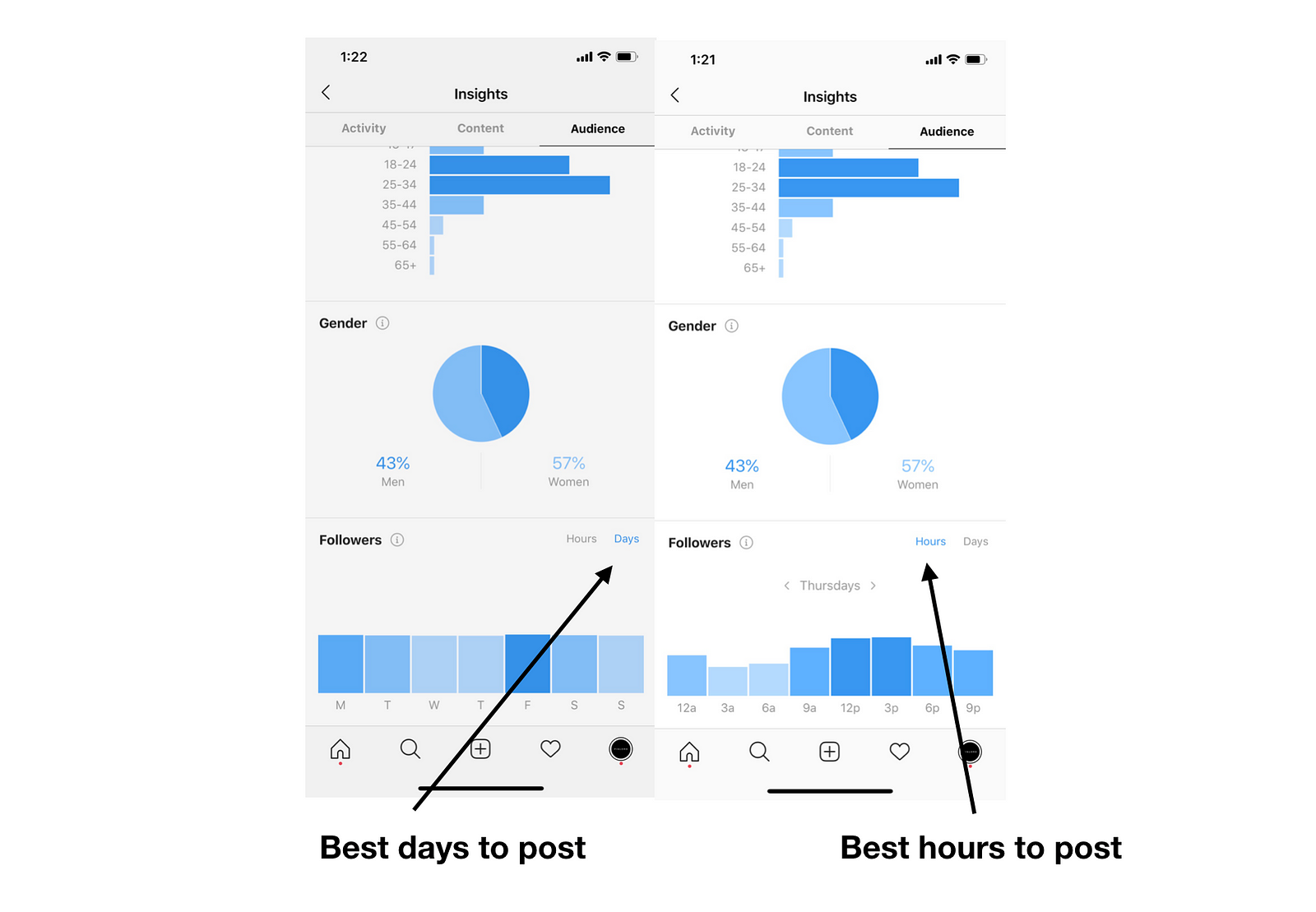 to find what times are best to post for your audience go to your instagram insights then the audience tab and scroll to the bottom where below gender - instagram insights audience followers