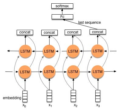 Image result for bidirectional LSTM