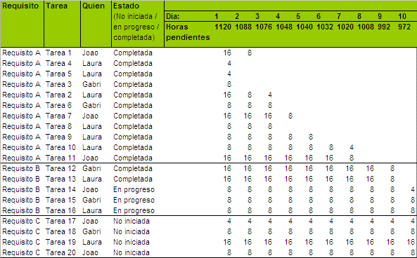 Backlog vs. Carta Gantt – rene_carreno – Medium