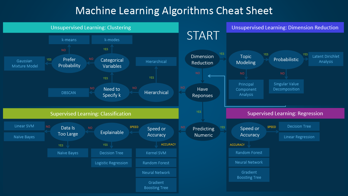 You Need These Cheat Sheets If Youre Tackling Machine Learning Algorithms