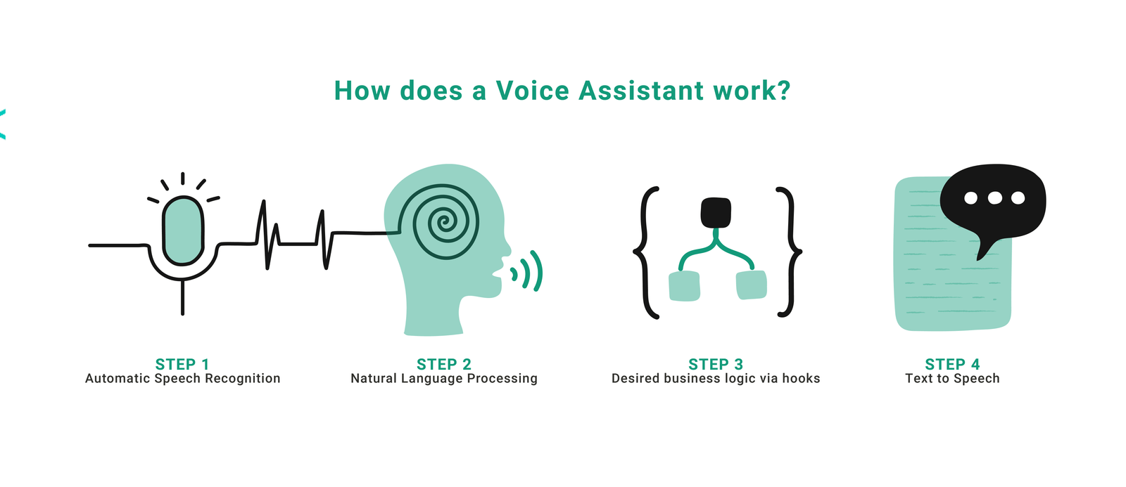 How to give Voice to LLM