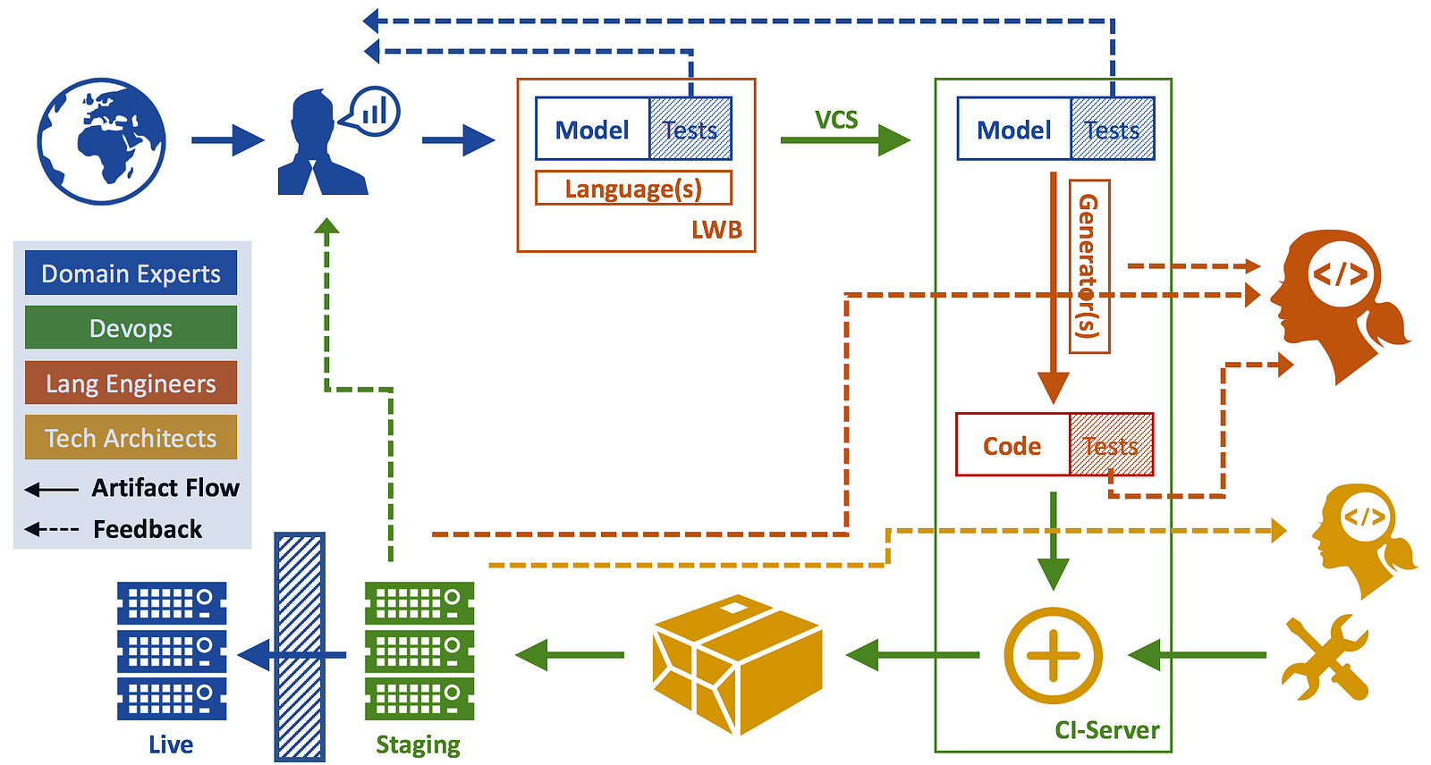 business model ibm process Medium Voelter â€“ Process DSL Business Markus The DevOps â€“