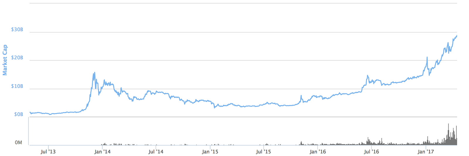 Bitcoin Charts