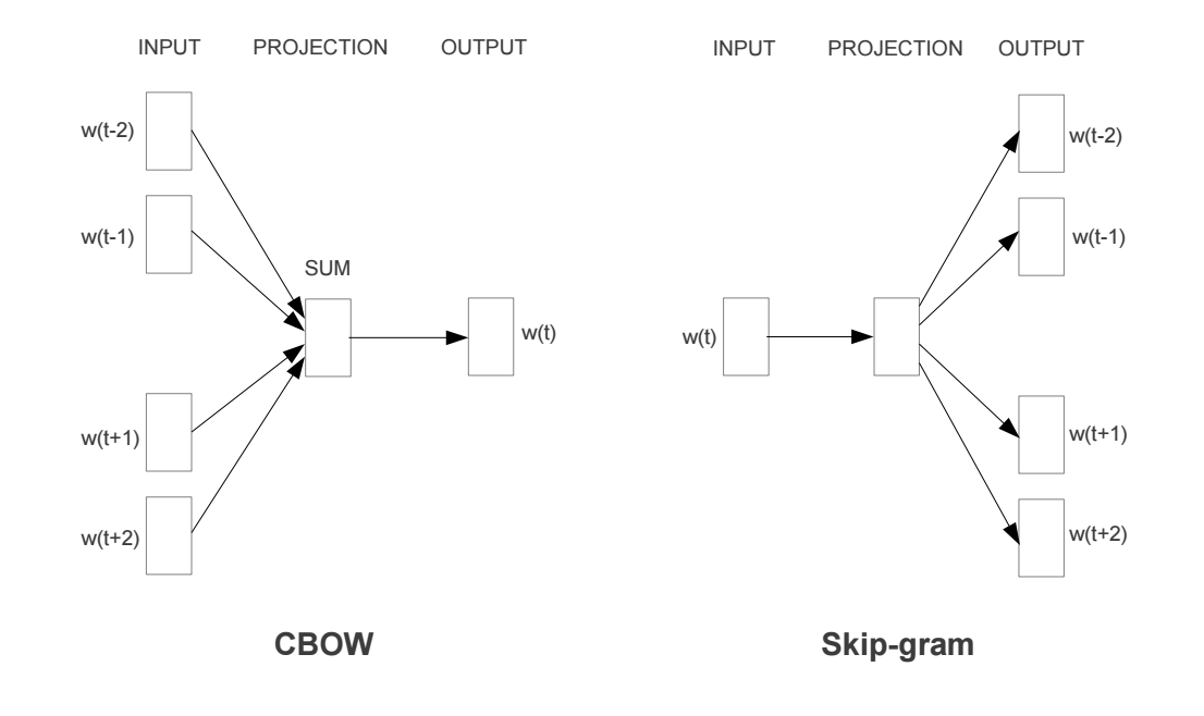 Word Embeddings— Fun With Word2Vec And Game Of Thrones