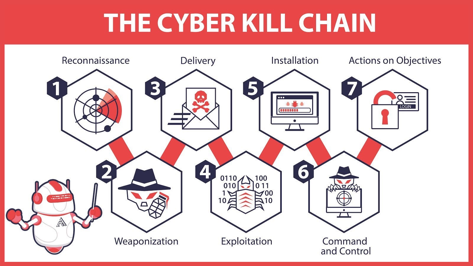Decoding the Cyber Kill Chain