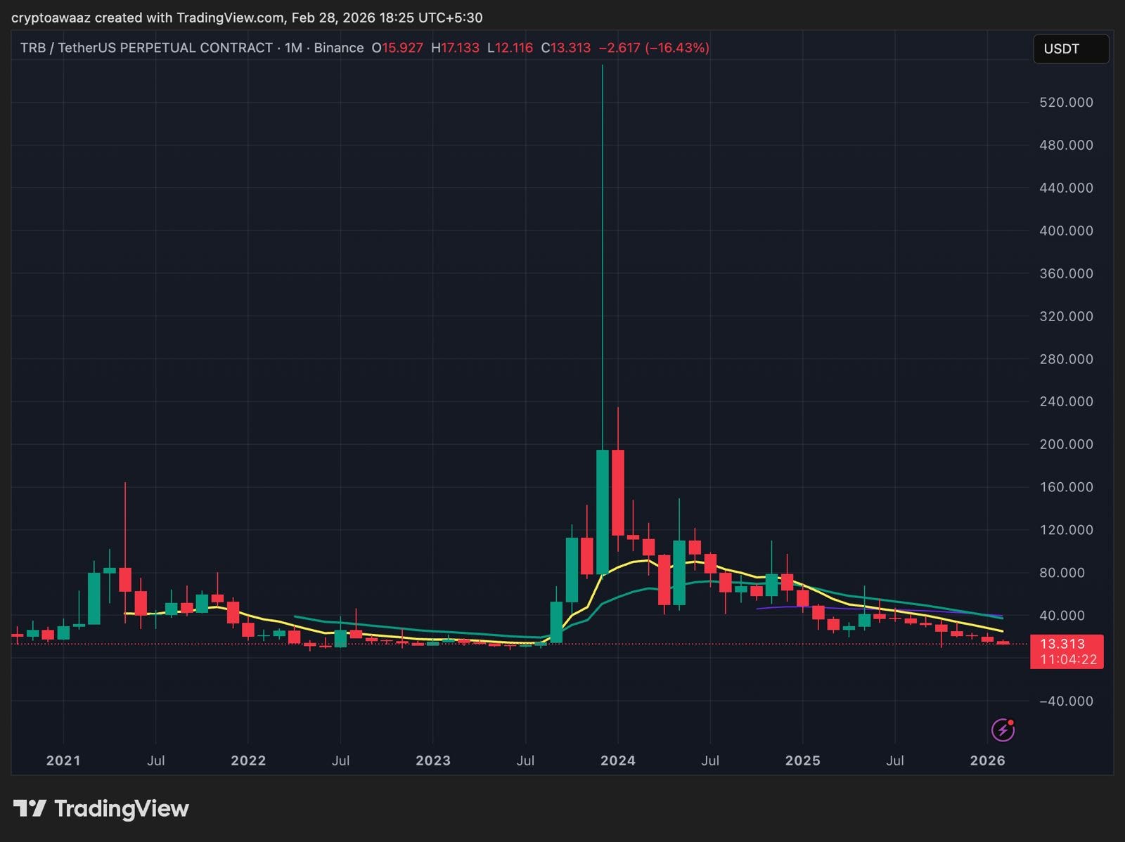  Crypto Awaaz — Market Alert Special