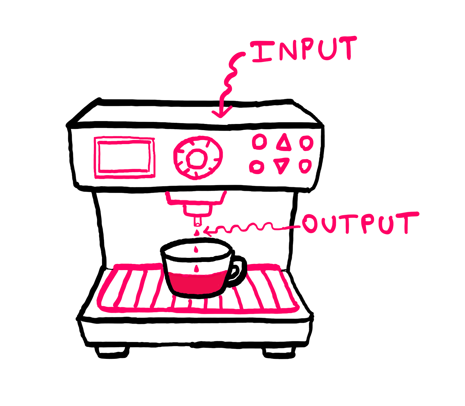 How To Really Understand And Benefit From Abstractions — An illustration of a coffee machine, where Coffee beans, milk, and sugar are provided as input on top, and coffee comes out as output as it drips into the coffee mug.