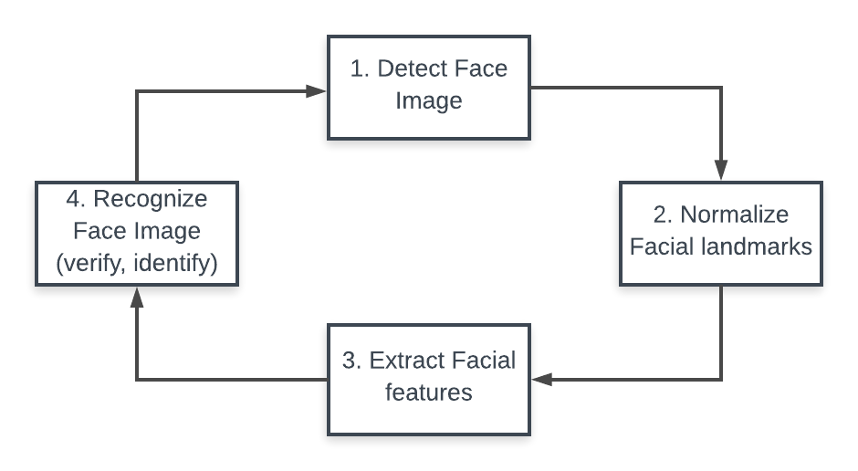 Face recognition: realtime masks development – Becoming 