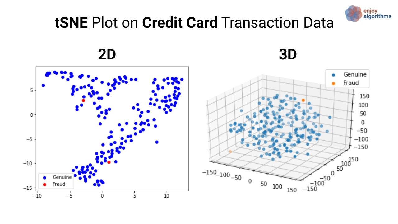 tSNE plot for credit card transaction data on 200 samples 2d vs 3d plot
