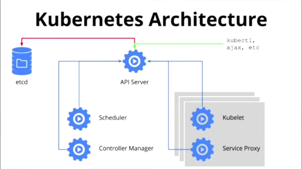 Kubernetes 101 – IT MARKETPLACE – Medium