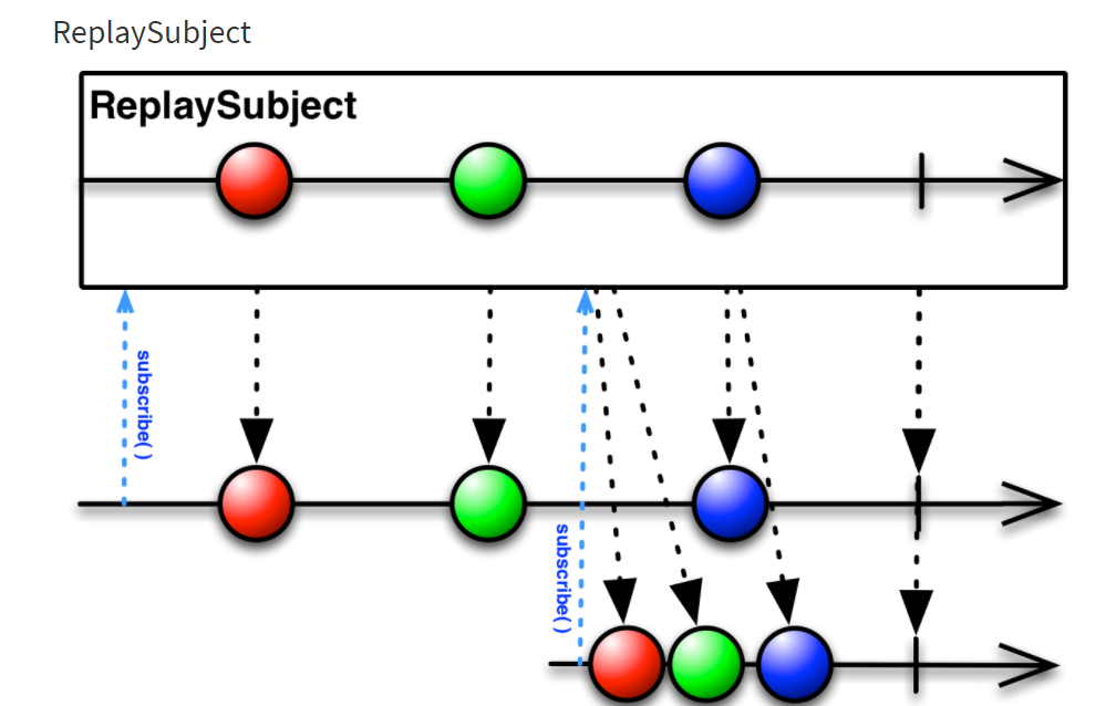 What Does Subject Mean In RxJS In Plain English