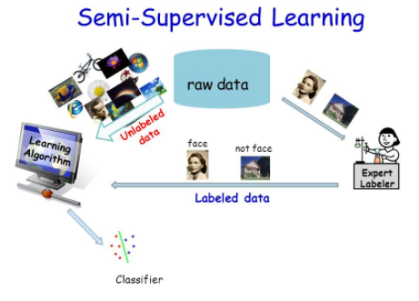 Semisupervised learning