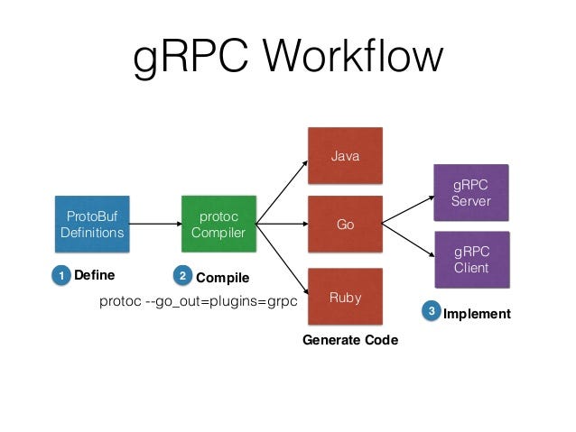 Inter-Service Communication With GRPC- Chapter 1 – Akshit Jain – Medium