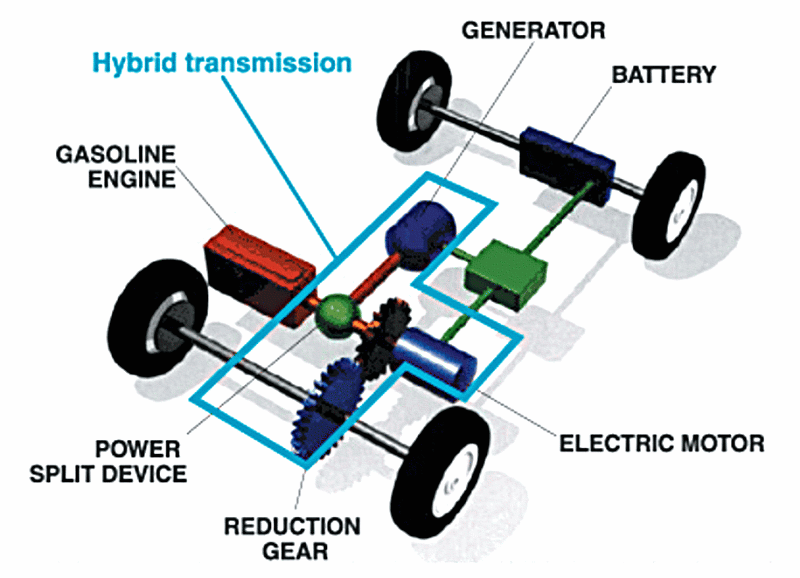 Come funziona il sistema HSD di Prius (e le altre auto ibride Toyota) 1