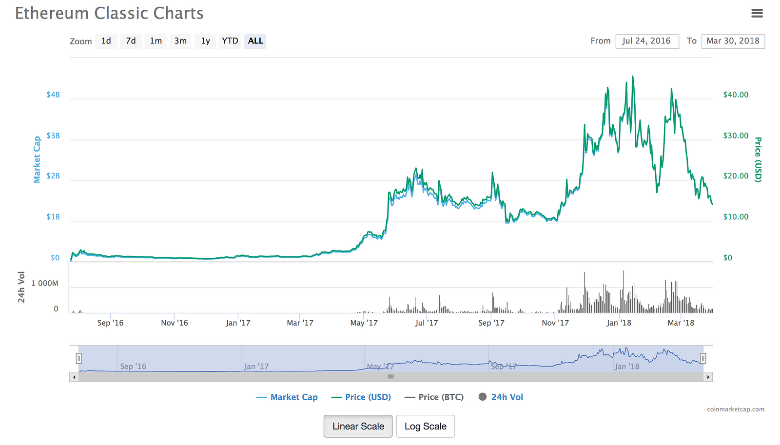 bitcoin exchange rate graph history