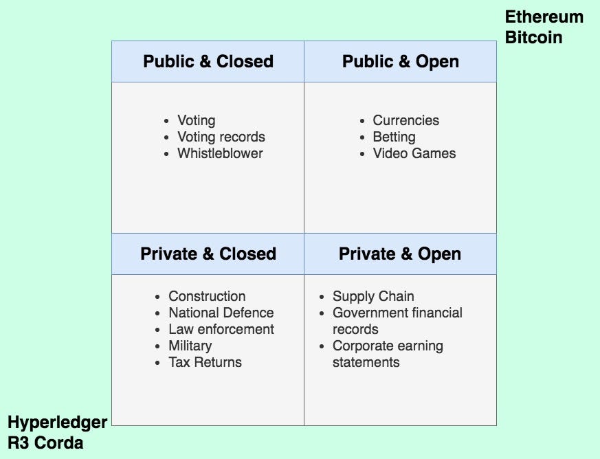 Public Vs Private Blockchain In A Nutshell \u2013 Coinmonks \u2013 Medium