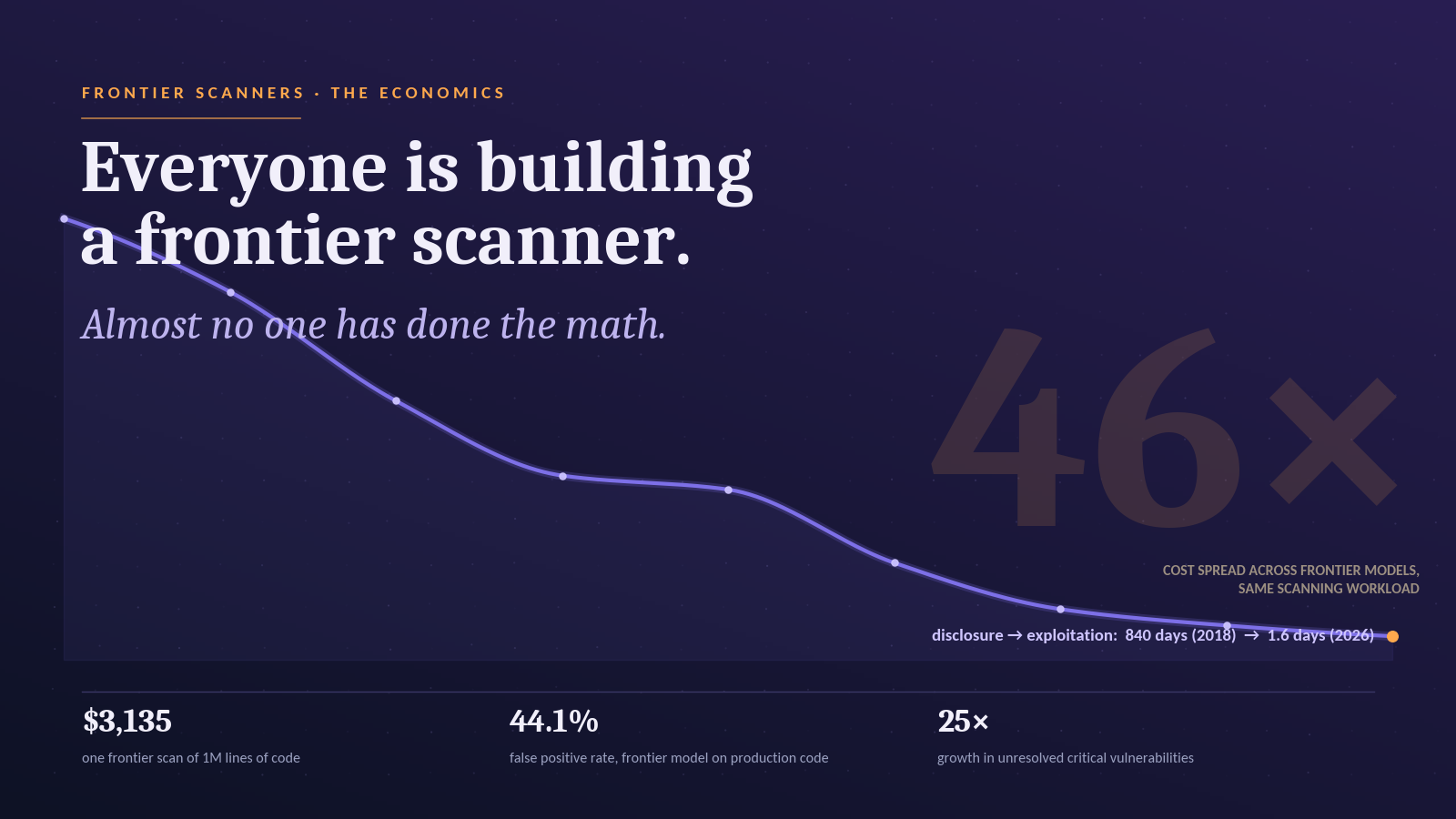 Everyone Is Building a Frontier Scanner. Almost No One Has Done the Math.